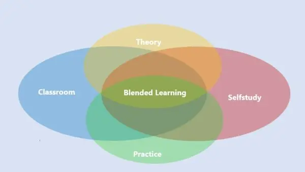 A Venn diagram with four overlapping ovals, each labeled: "Classroom" (blue, left), "Self-study" (red, right), "Theory" (yellow, top), and "Practice" (green, bottom). In the center, where all four areas overlap, "Blended Learning" is indicated in green. The image illustrates that blended learning is a combination of theory, practice, classroom instruction, and self-study.