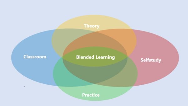 Venn-Diagramm mit vier sich überschneidenden Ovalen, die jeweils mit einer Beschriftung versehen sind: „Classroom“ (blau, links), „Selfstudy“ (rot, rechts), „Theory“ (gelb, oben) und „Practice“ (grün, unten). In der Mitte, wo sich alle vier Bereiche überschneiden, ist „Blended Learning“ in Grün gekennzeichnet. Die Abbildung veranschaulicht, dass Blended Learning eine Kombination aus Theorie, Praxis, Präsenzunterricht und Selbststudium ist.
