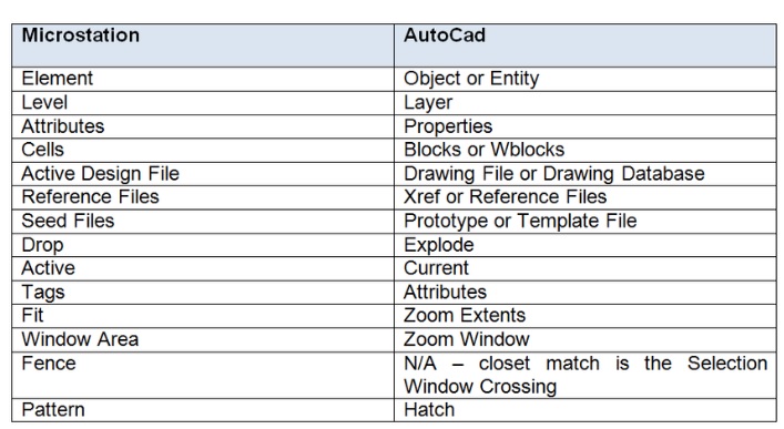 Geo-ICT Training Center, Nederland - Cursus MicroStation voor AutoCAD kenners