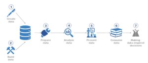 Schema over de flow van data, van creatie tot geïnformeerde beslissingen.