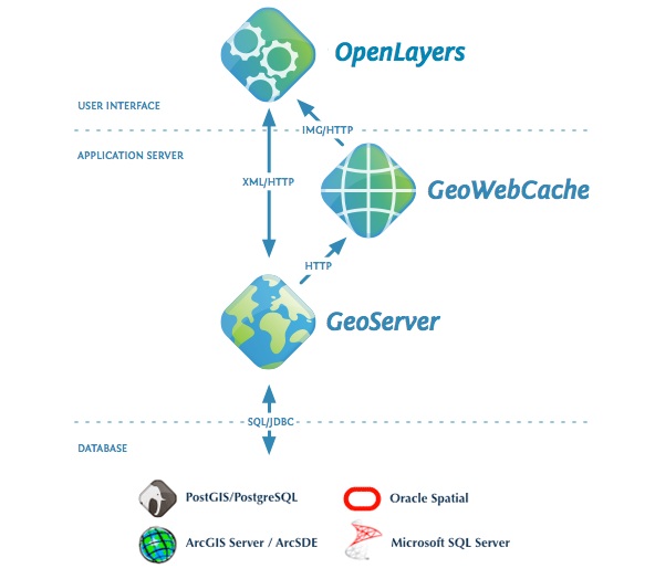 Architectuurdiagram van een GIS-systeem. Onderaan staan databases zoals PostGIS/PostgreSQL, Oracle Spatial, ArcGIS Server/ArcSDE en Microsoft SQL Server, die via SQL/JDBC verbonden zijn met GeoServer. GeoServer communiceert met GeoWebCache via HTTP en met OpenLayers via XML/HTTP. GeoWebCache stuurt ook HTTP-verkeer naar OpenLayers. OpenLayers fungeert als de gebruikersinterface