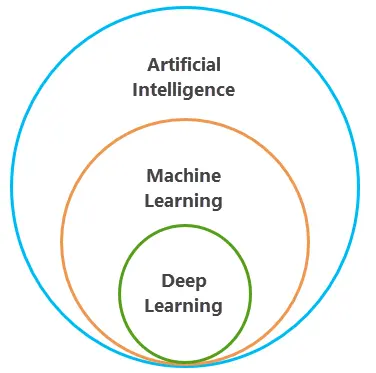 Diagram met drie geneste cirkels: de grootste cirkel stelt Artificial Intelligence (AI) voor, daarin een kleinere cirkel voor Machine Learning, en daarin weer een kleinere cirkel voor Deep Learning. Dit toont dat Deep Learning een subset is van Machine Learning, en Machine Learning een subset van AI.