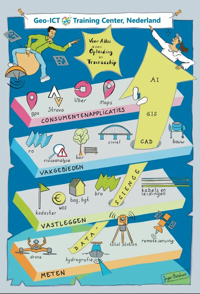 Geïllustreerde infographic van Geo-ICT Training Center, Nederland die de weg laat zien van dataverzameling naar AI. De poster is opgebouwd in lagen: onderaan “Meten” met drone survey, hydrografie, total station en remote sensing; daarboven “Vastleggen” met kadaster, WOZ, BAG/BGT, BRO en kabels en leidingen; vervolgens “Vakgebieden” zoals ruimtelijke ordening, risicoanalyse, beheer, civiel en bouw; en “Consumentenapplicaties” zoals GPX, Strava, Uber en kaarten. Een grote opwaartse pijl “Data → Science” leidt naar AI, GIS en CAD bovenaan en benadrukt de stap van velddata naar geavanceerde geo-analyse en technologie.