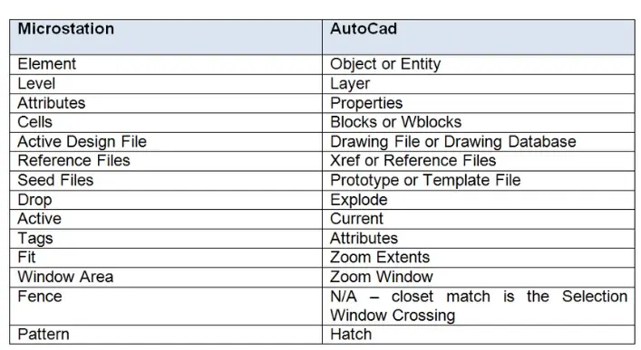 Geo-ICT Training Center, Nederland - Cursus MicroStation voor AutoCAD kenners