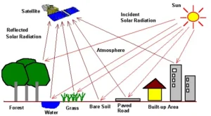 Afbeelding waarin Remote Sensing wordt uitgelegd