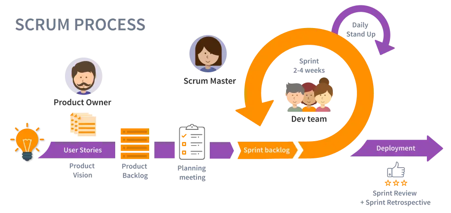 Geo-ICT Training Center, Nederland - Blended Learning SCRUM Werken